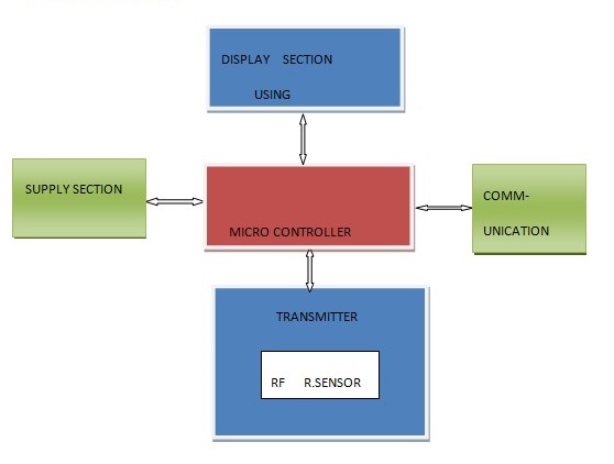 tx block Diagram